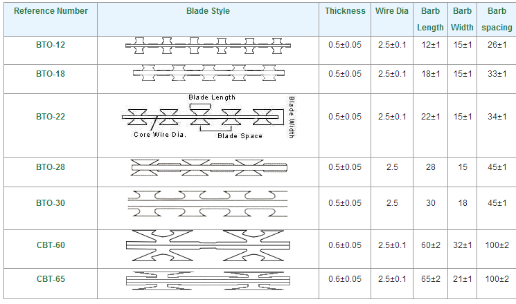 Single Coil Razor Barbed Wire